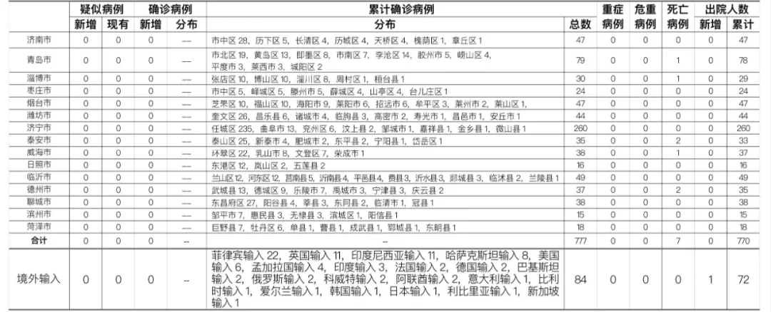 12月25日0时至24时山东省新型冠状病毒肺炎疫情情况.jpg
